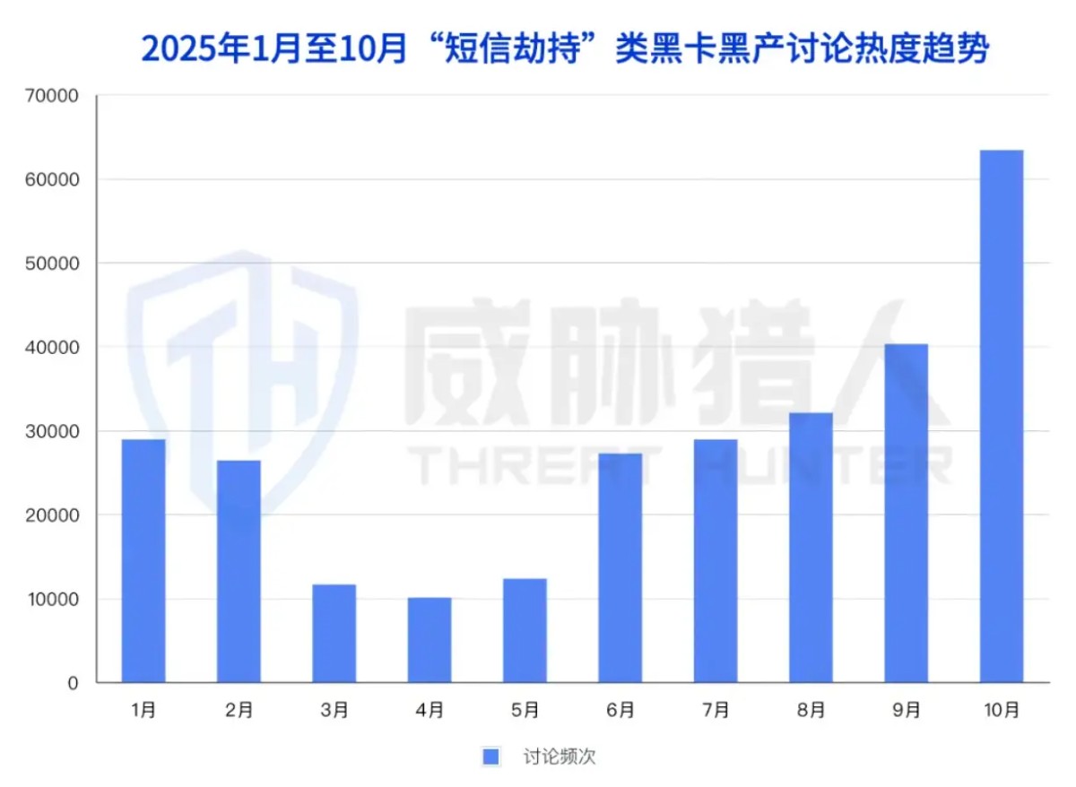 2025年短信劫持趋势报告:“偷用”真人手机号收取验证码成为黑产攻击主流