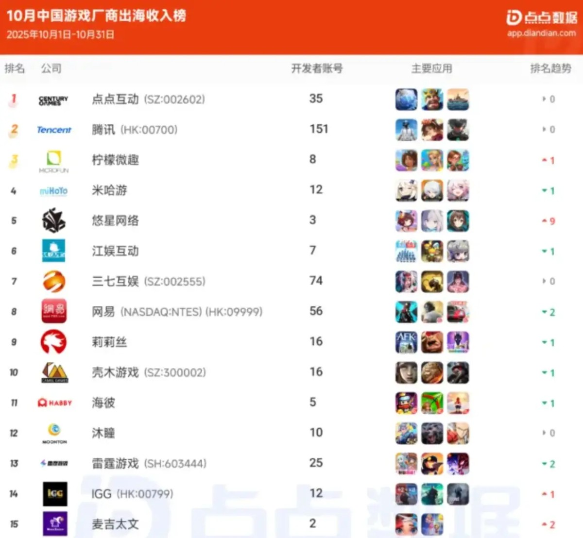在Casino游戏出海上,能让一款产品持续创收10年,只有顶尖厂商才能做到。